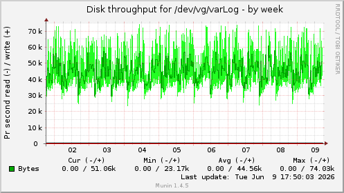 weekly graph
