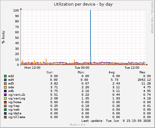 Utilization per device