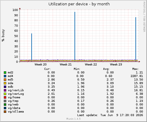 Utilization per device