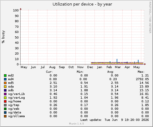 Utilization per device