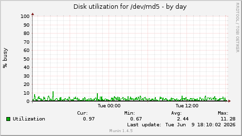 daily graph