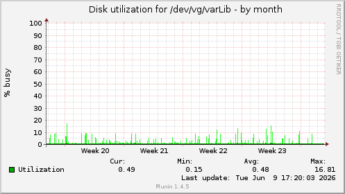 monthly graph