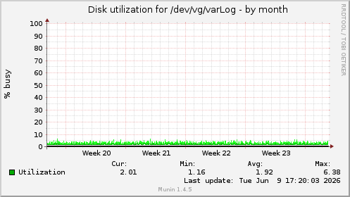 monthly graph