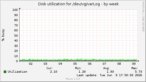weekly graph