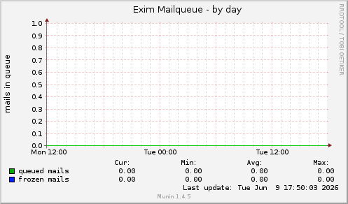 Exim Mailqueue