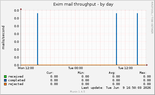 Exim mail throughput