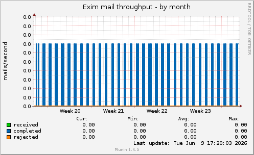 Exim mail throughput