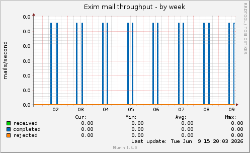 Exim mail throughput