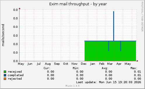Exim mail throughput