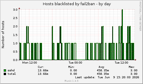 Hosts blacklisted by fail2ban