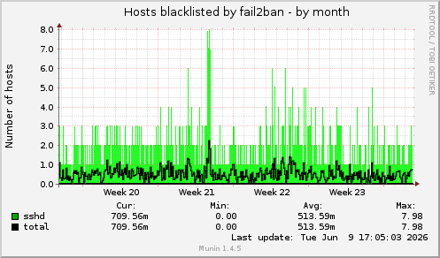 Hosts blacklisted by fail2ban