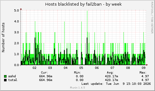 Hosts blacklisted by fail2ban