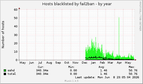Hosts blacklisted by fail2ban