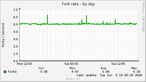 Fork rate
