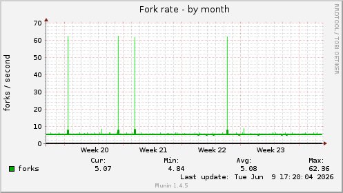 Fork rate