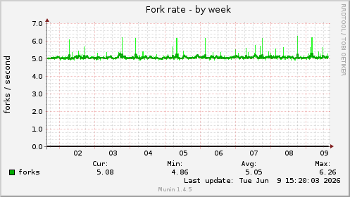 Fork rate