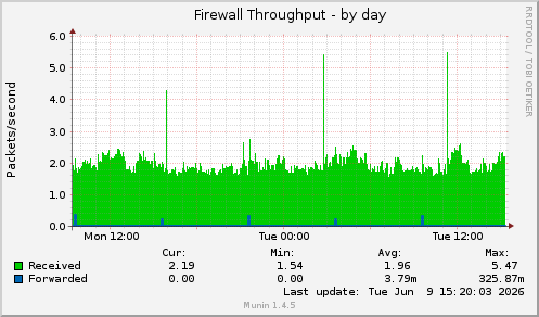 Firewall Throughput