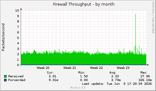 Firewall Throughput