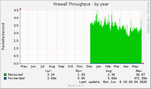 Firewall Throughput