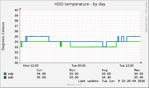 HDD temperature