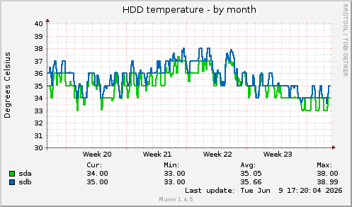 HDD temperature