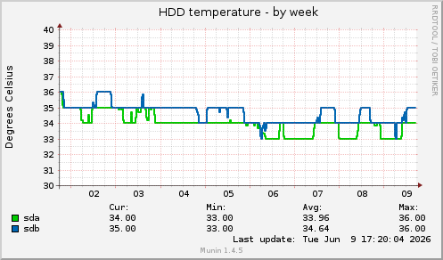 HDD temperature