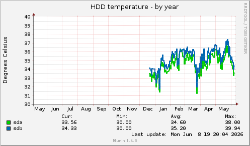 HDD temperature