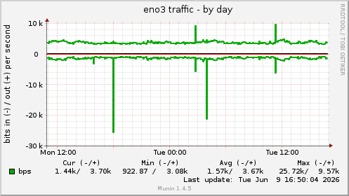 eno3 traffic