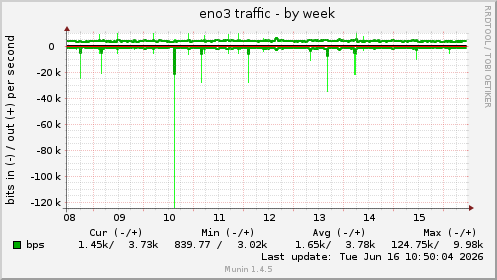 eno3 traffic