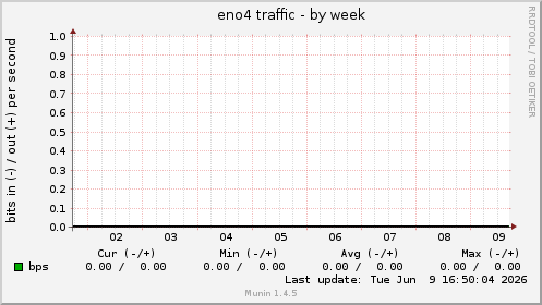 eno4 traffic