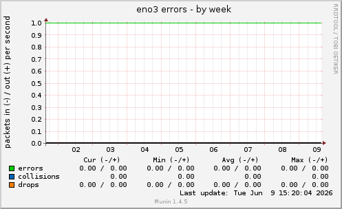 eno3 errors