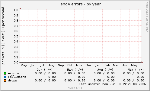 eno4 errors