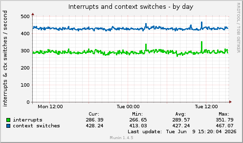 Interrupts and context switches