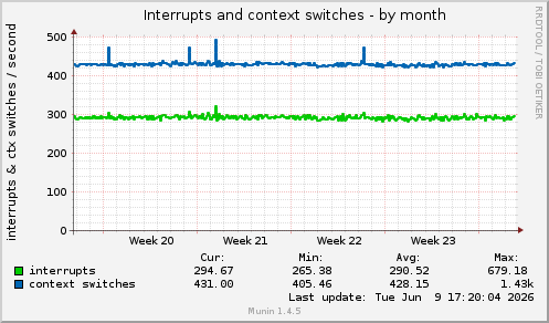 Interrupts and context switches
