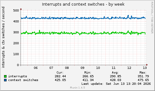 Interrupts and context switches