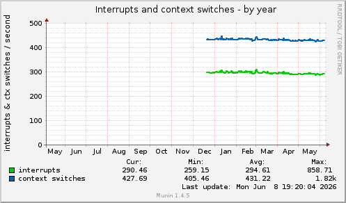 Interrupts and context switches