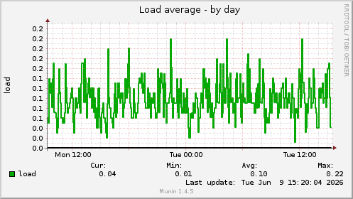 Load average