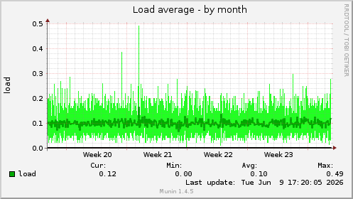 Load average