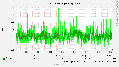 Load average
