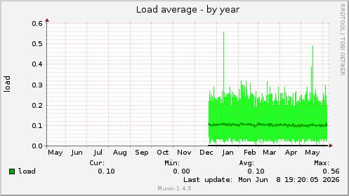 Load average