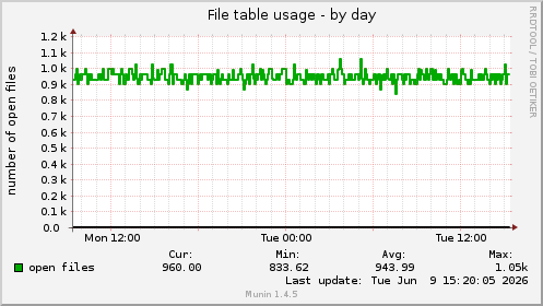 File table usage