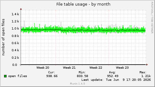 File table usage