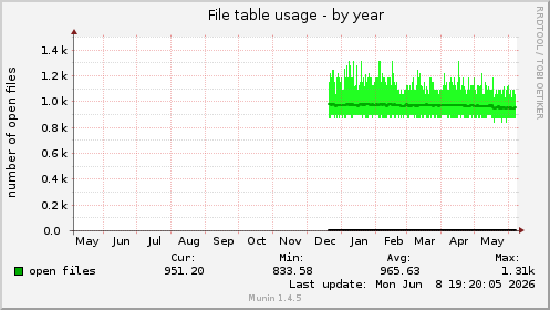 File table usage