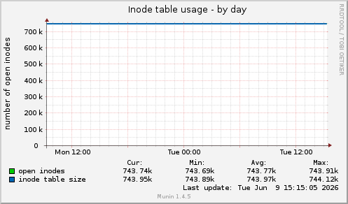 Inode table usage