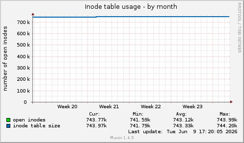 Inode table usage