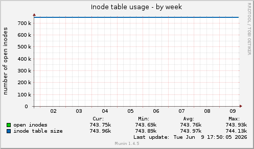 Inode table usage