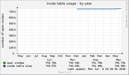 Inode table usage