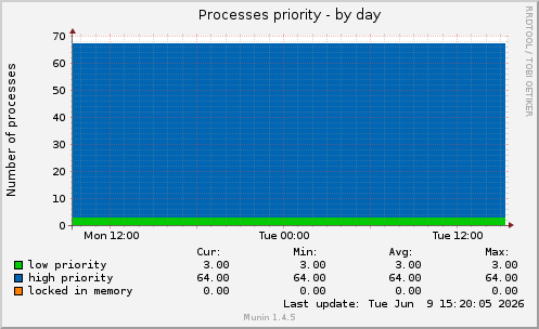 Processes priority