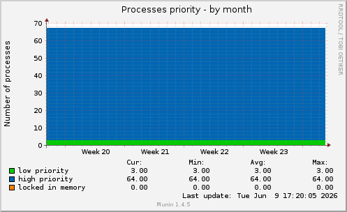 Processes priority