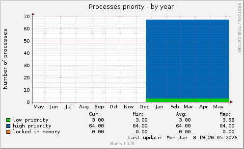 Processes priority